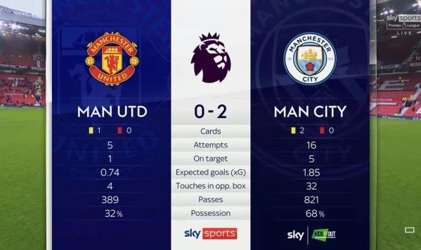 【数说】曼联射正德赫亚比射正曼城多！弗雷德被过王